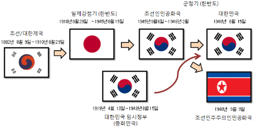 세계사 국기 맞추기