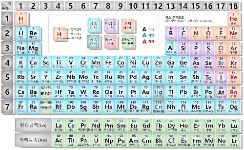 원소 주기율표