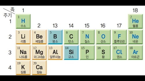 중2 원소기호 맞추기