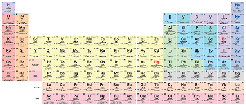 주기율표 원소 118개